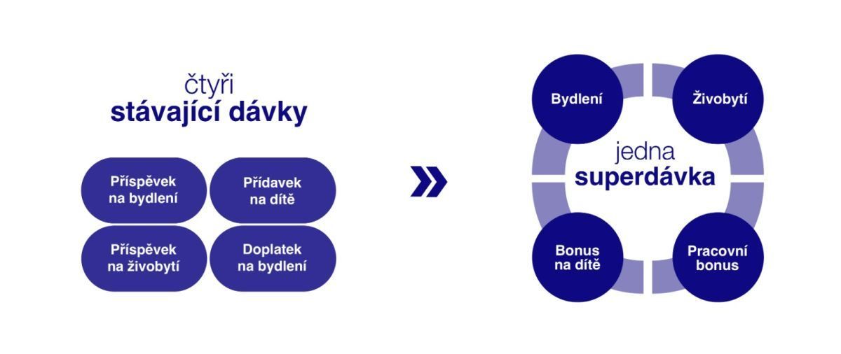 Obrázek k aktualitě Upozornění na změnu dávkového systému od 1. října 2025